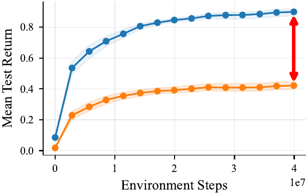 PPO AHT coordination gap between training and held-out partners