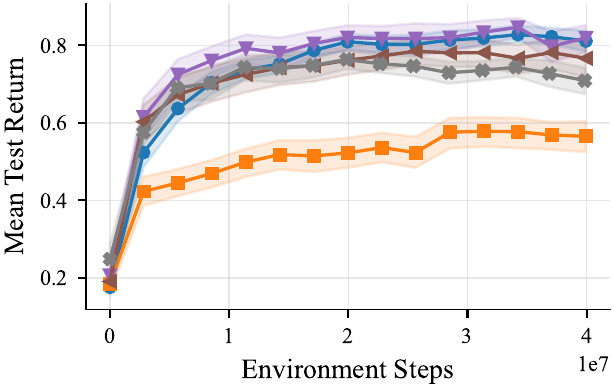 Min-max normalised mean test returns aggregated across all five tasks