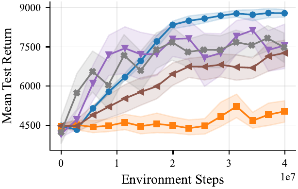 Learning curves for the Arm Assist task