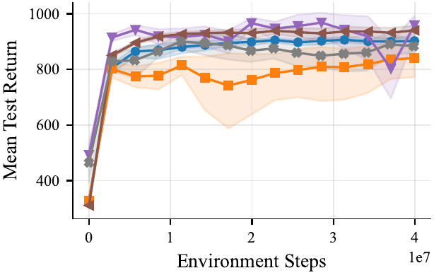 Learning curves for the Bed Bath task