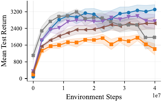 Learning curves for the Feeding task