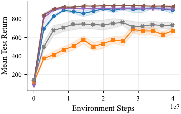 Learning curves for the Scratch task