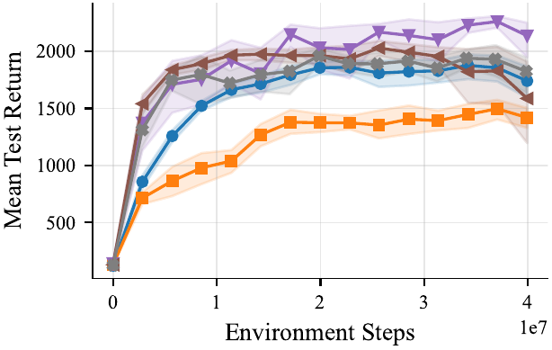 Learning curves for the Tooth Brushing task