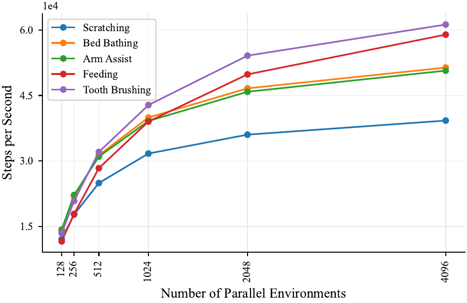 Steps-per-second scaling across vectorised environments